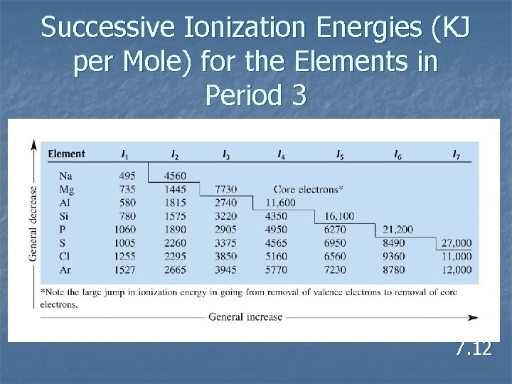 Successive Ionization Energies (KJ per Mole) for the Elements in Period 3 7. 12