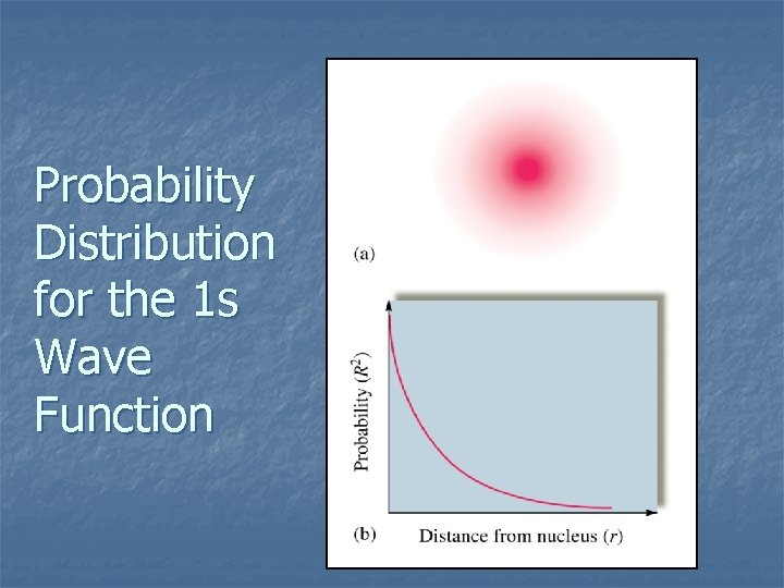 Probability Distribution for the 1 s Wave Function 