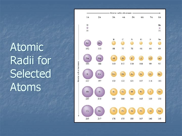 Atomic Radii for Selected Atoms 