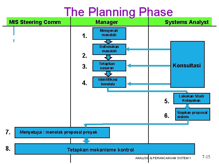 MIS Steering Comm The Planning Phase Manager 1. 2. Systems Analyst Mengenali masalah Definisikan