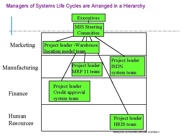 Managers of Systems Life Cycles are Arranged in a Hierarchy Executives MIS Steering Committee