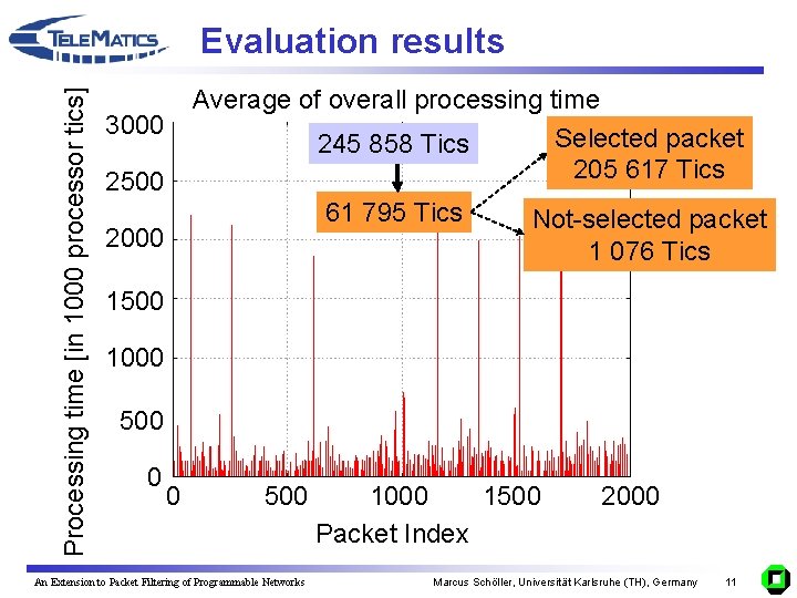 Processing time [in 1000 processor tics] Evaluation results Average of overall processing time Selected