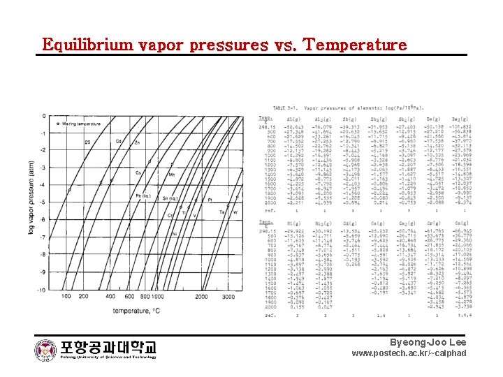 Equilibrium vapor pressures vs. Temperature Byeong-Joo Lee www. postech. ac. kr/~calphad 