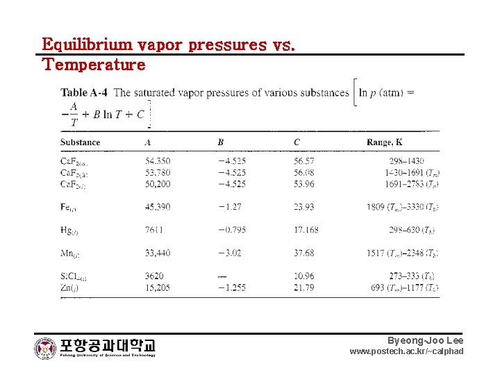 Equilibrium vapor pressures vs. Temperature Byeong-Joo Lee www. postech. ac. kr/~calphad 