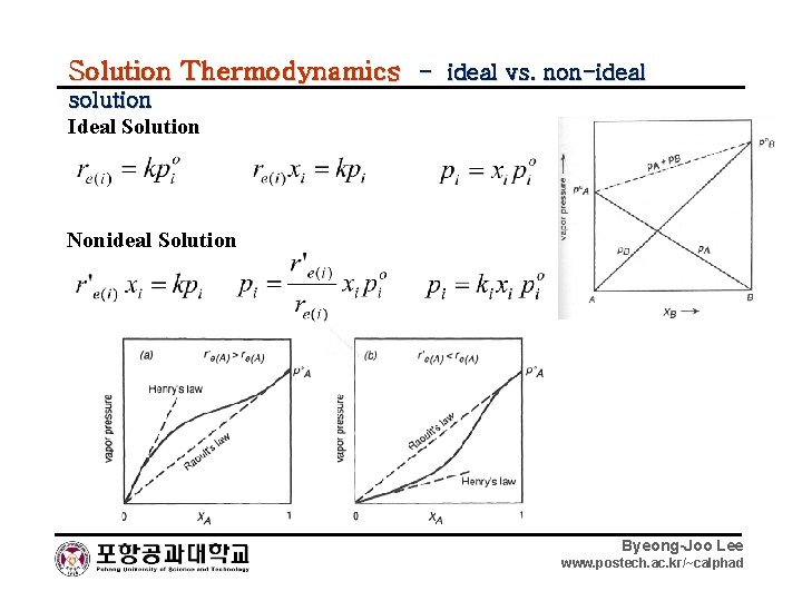 Solution Thermodynamics - ideal vs. non-ideal solution Ideal Solution Nonideal Solution Byeong-Joo Lee www.
