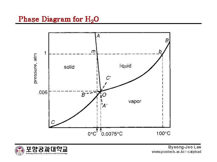 Phase Diagram for H 2 O Byeong-Joo Lee www. postech. ac. kr/~calphad 