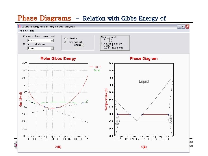 Phase Diagrams - Relation with Gibbs Energy of Solution Phases Byeong-Joo Lee www. postech.