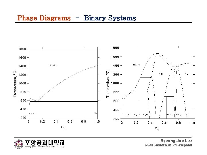 Phase Diagrams - Binary Systems Byeong-Joo Lee www. postech. ac. kr/~calphad 