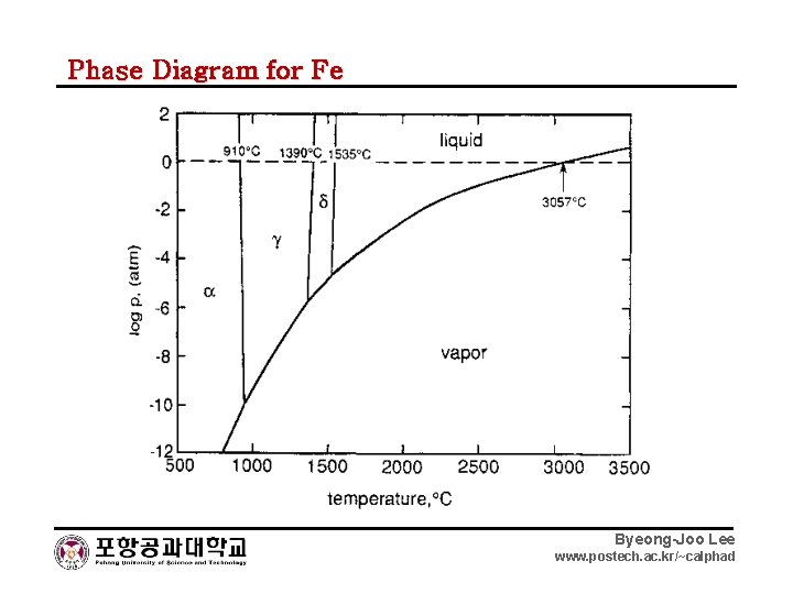 Phase Diagram for Fe Byeong-Joo Lee www. postech. ac. kr/~calphad 