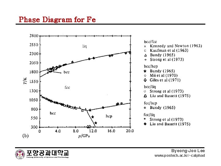 Phase Diagram for Fe Byeong-Joo Lee www. postech. ac. kr/~calphad 