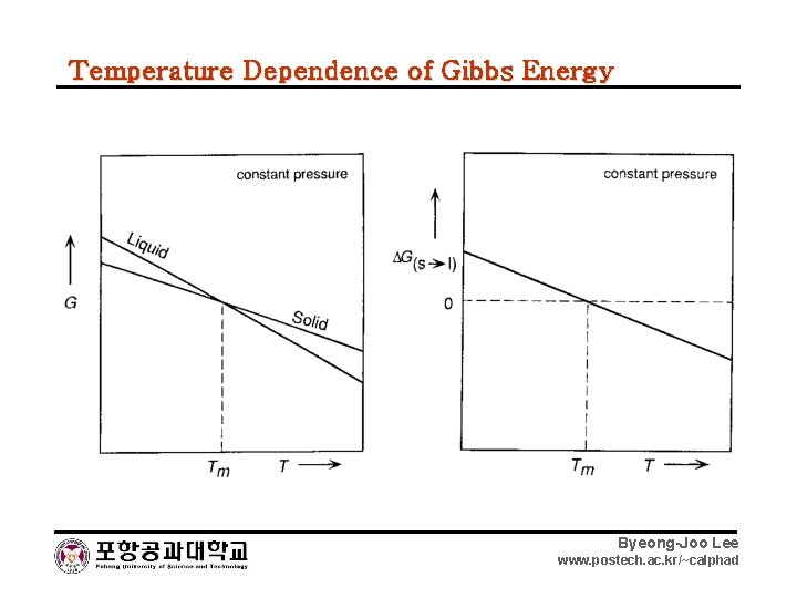Temperature Dependence of Gibbs Energy Byeong-Joo Lee www. postech. ac. kr/~calphad 