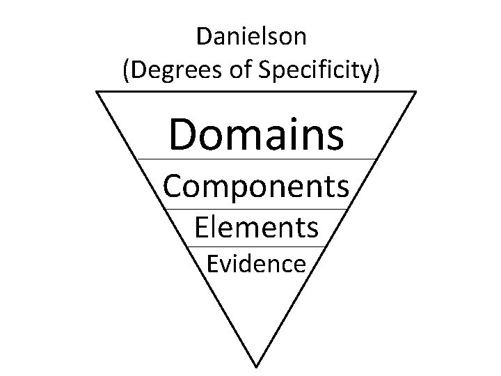 Danielson (Degrees of Specificity) Domains Components Elements Evidence 