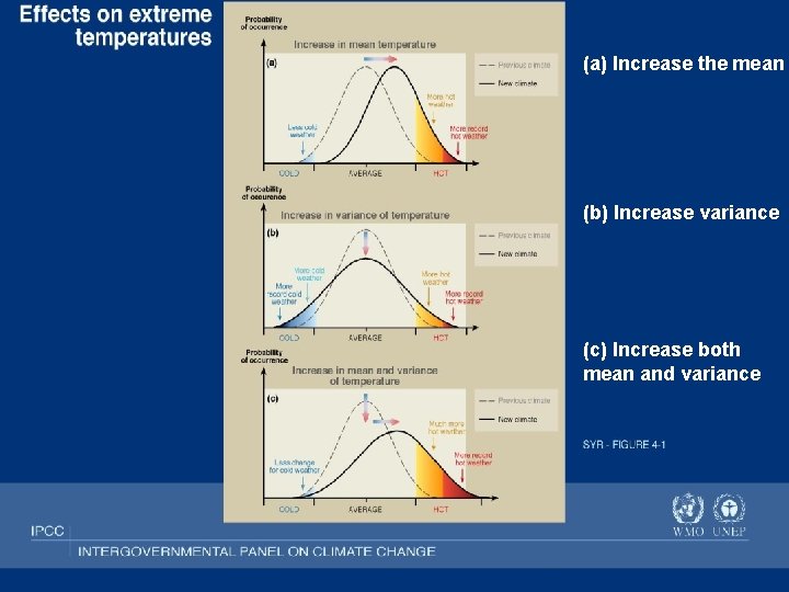 (a) Increase the mean (b) Increase variance (c) Increase both mean and variance S.