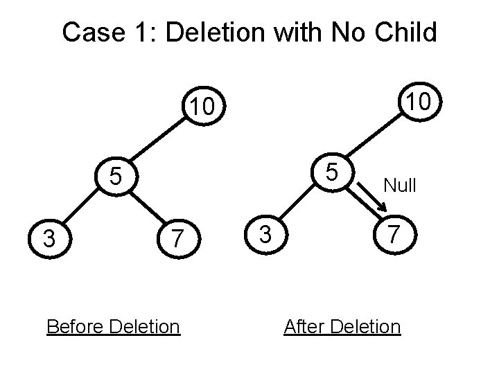 Case 1: Deletion with No Child 10 10 5 5 3 7 Before Deletion