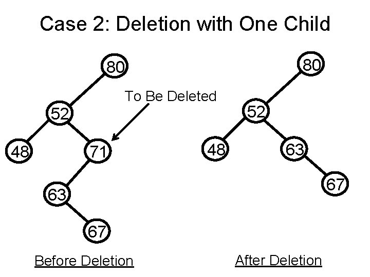 Case 2: Deletion with One Child 80 80 To Be Deleted 52 48 71