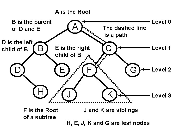 A is the Root B is the parent of D and E D is