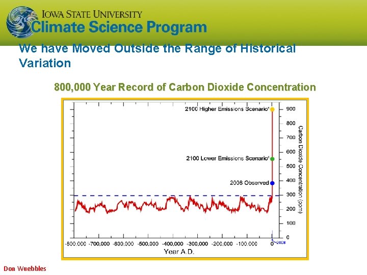 We have Moved Outside the Range of Historical Variation 800, 000 Year Record of
