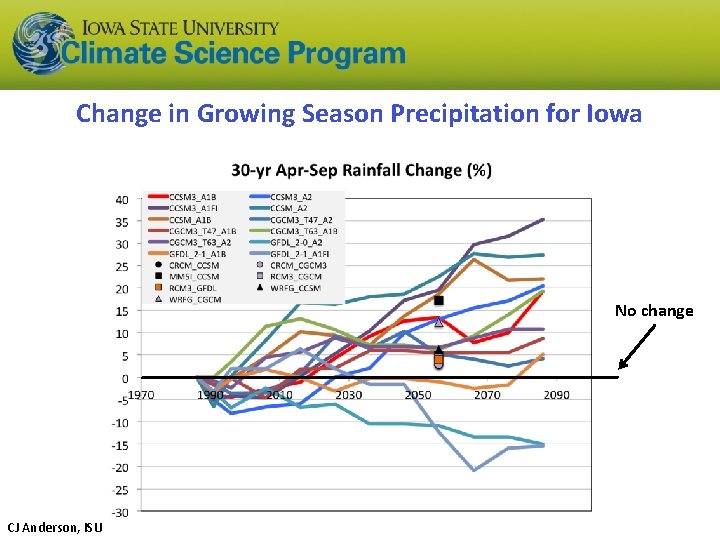 Change in Growing Season Precipitation for Iowa No change CJ Anderson, ISU 