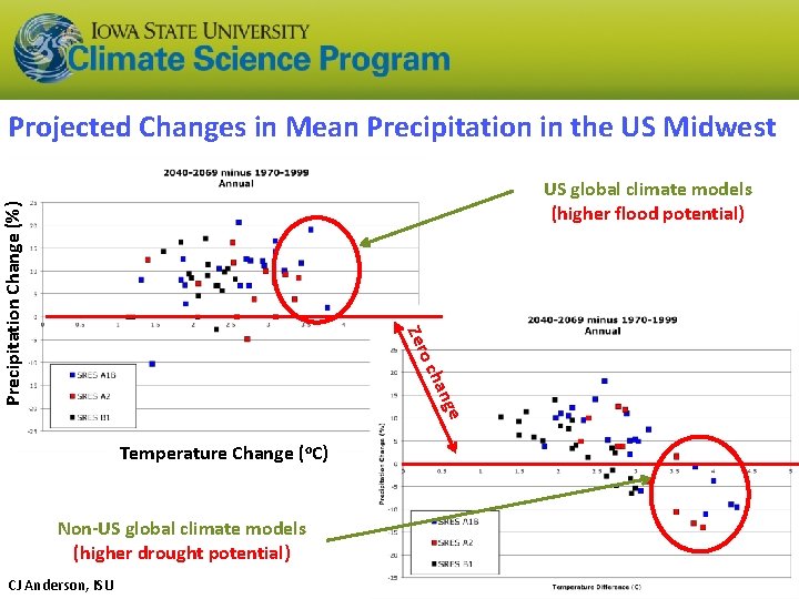 Projected Changes in Mean Precipitation in the US Midwest oc Zer Precipitation Change (%)