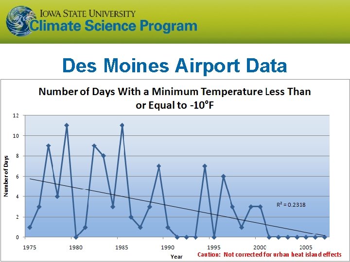 Des Moines Airport Data Caution: Not corrected for urban heat island effects 
