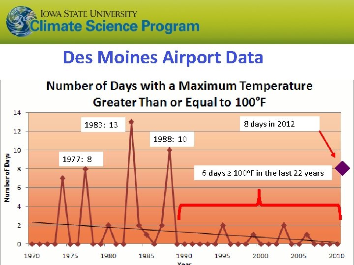 Des Moines Airport Data 8 days in 2012 1983: 13 1988: 10 1977: 8