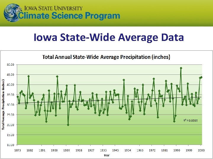 Iowa State-Wide Average Data 