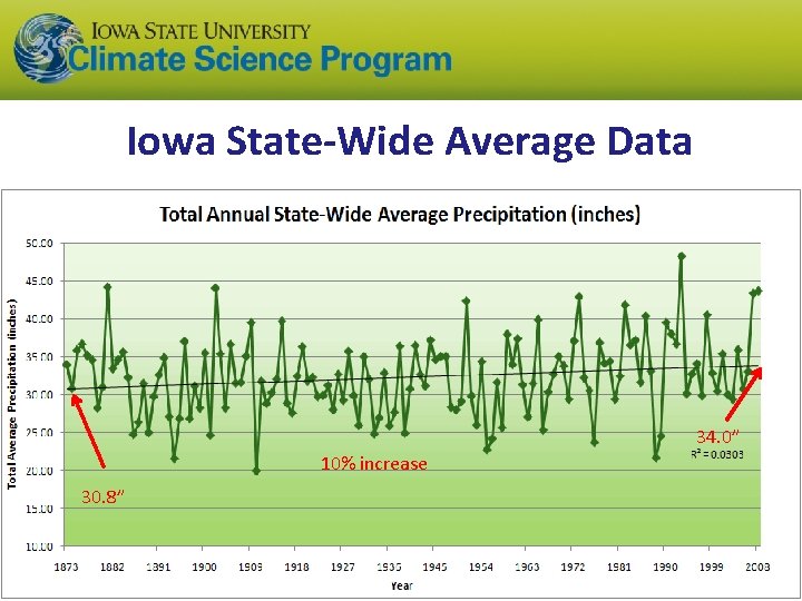 Iowa State-Wide Average Data 34. 0” 10% increase 30. 8” 