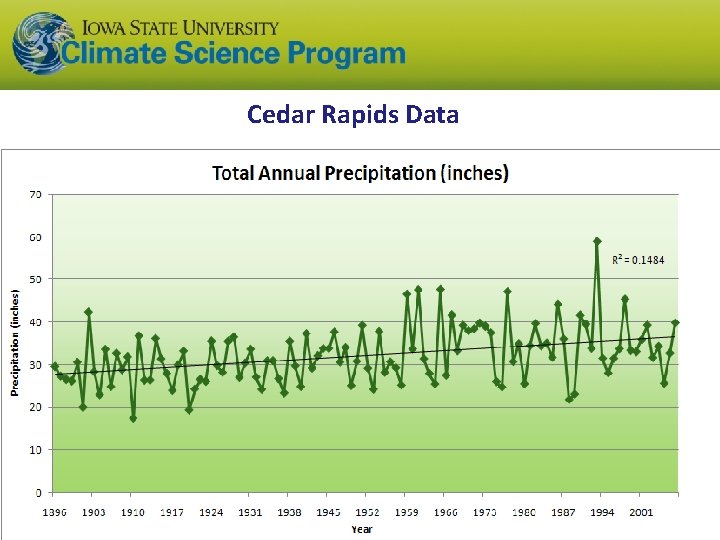 Cedar Rapids Data 