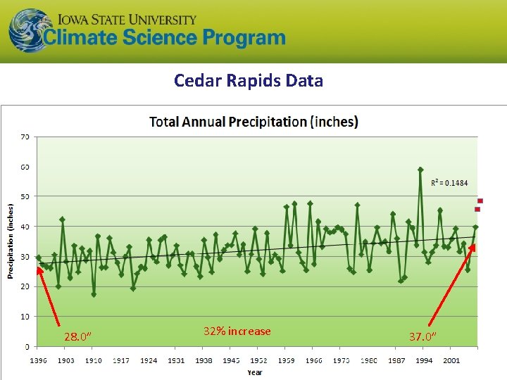 Cedar Rapids Data 28. 0” 32% increase 37. 0” 