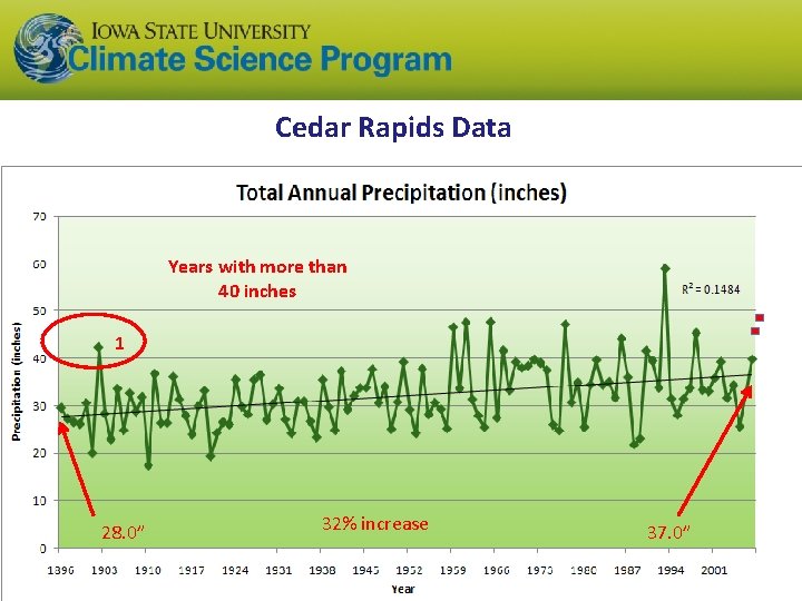 Cedar Rapids Data Years with more than 40 inches 1 28. 0” 32% increase