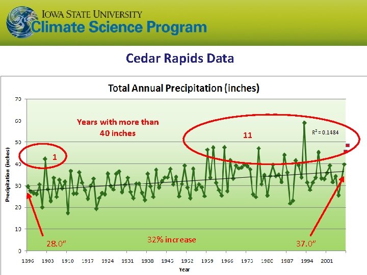 Cedar Rapids Data Years with more than 40 inches 11 1 28. 0” 32%
