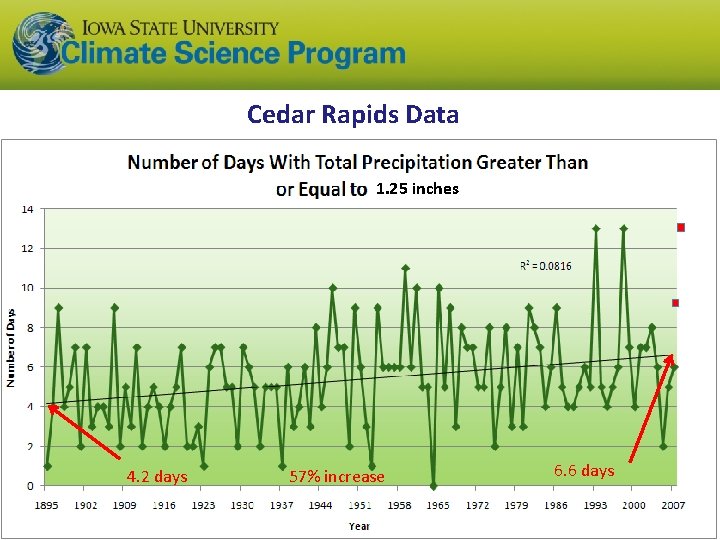 Cedar Rapids Data 1. 25 inches 4. 2 days 57% increase 6. 6 days