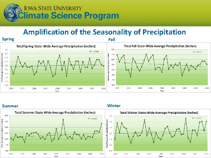 Spring Summer Amplification of the Seasonality of Precipitation Fall Winter 