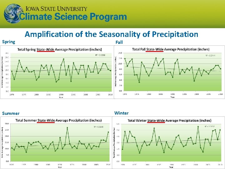 Spring Summer Amplification of the Seasonality of Precipitation Fall Winter 