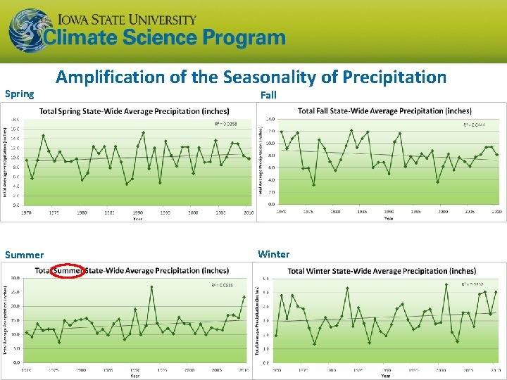 Spring Summer Amplification of the Seasonality of Precipitation Fall Winter 