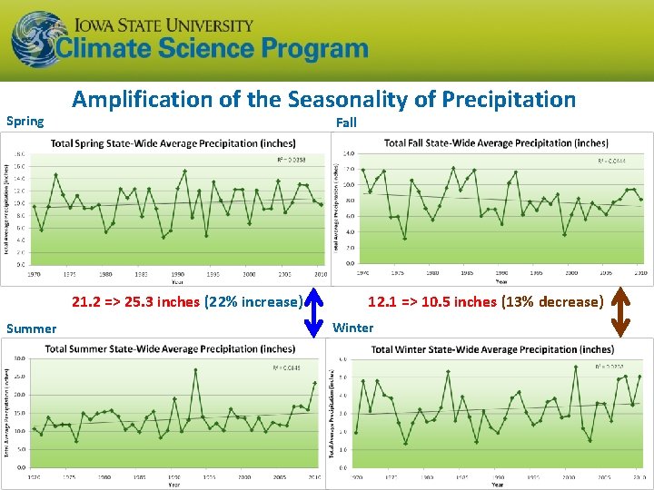 Spring Amplification of the Seasonality of Precipitation Fall 21. 2 => 25. 3 inches