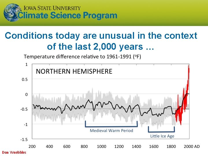 Conditions today are unusual in the context of the last 2, 000 years …