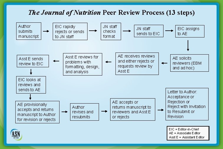 The Journal of Nutrition Peer Review Process (13 steps) Author submits manuscript EIC rapidly