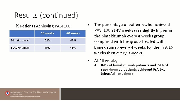 Results (continued) % Patients Achieving PASI 100 16 weeks 48 weeks Bimekizumab 62% 67%