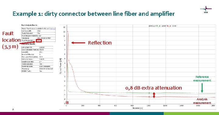 Example 1: dirty connector between line fiber and amplifier Fault location (3, 3 m)