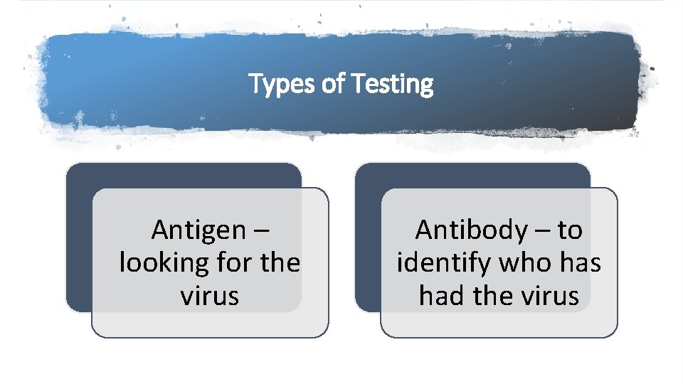 Types of Testing Antigen – looking for the virus Antibody – to identify who