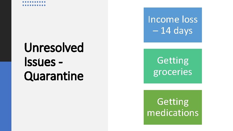 Income loss – 14 days Unresolved Issues Quarantine Getting groceries Getting medications 
