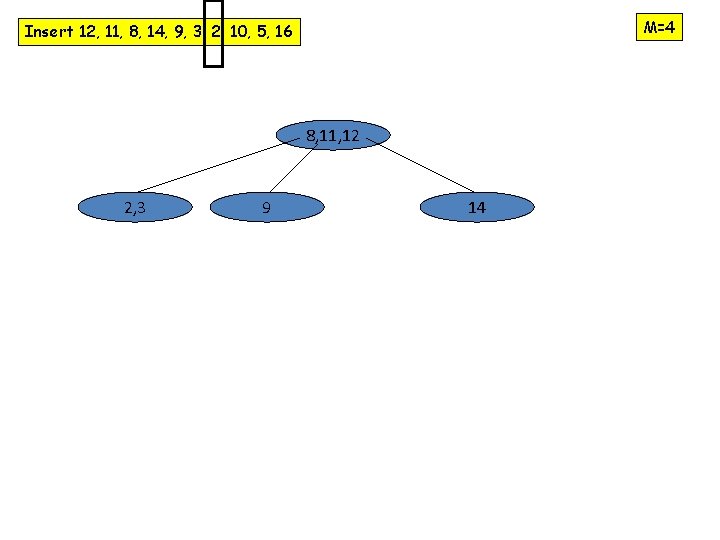 M=4 Insert 12, 11, 8, 14, 9, 3, 2, 10, 5, 16 8, 11,