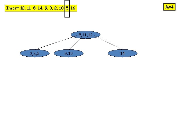 M=4 Insert 12, 11, 8, 14, 9, 3, 2, 10, 5, 16 8, 11,