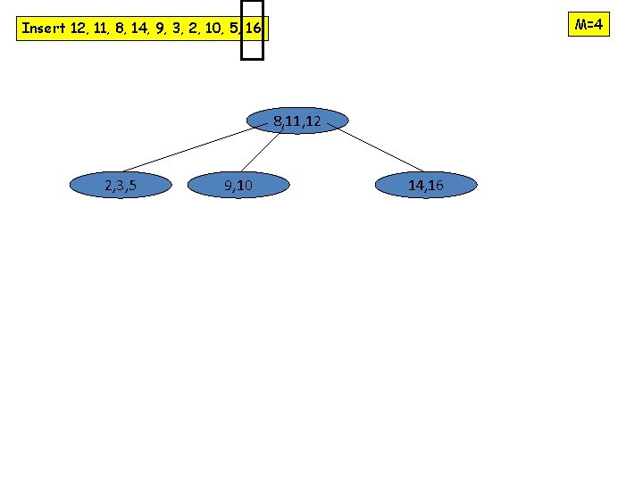 M=4 Insert 12, 11, 8, 14, 9, 3, 2, 10, 5, 16 8, 11,