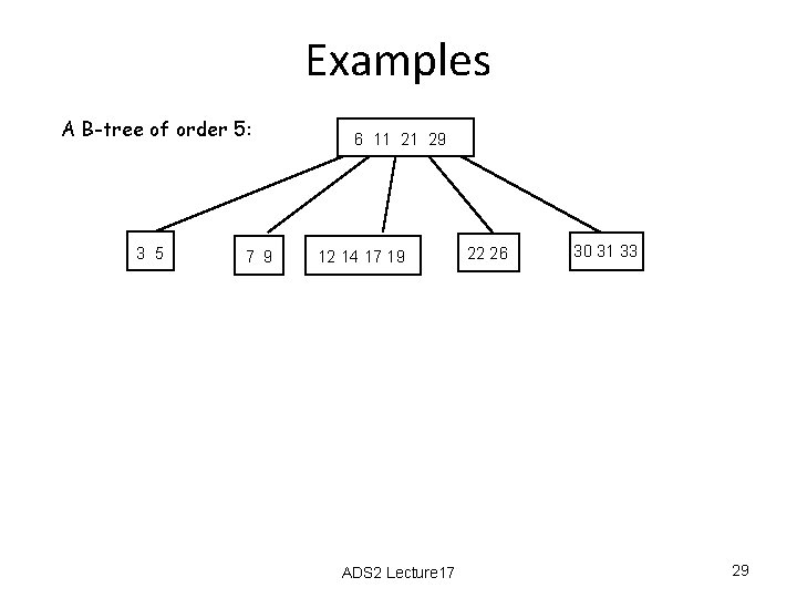 Examples A B-tree of order 5: 3 5 7 9 6 11 21 29