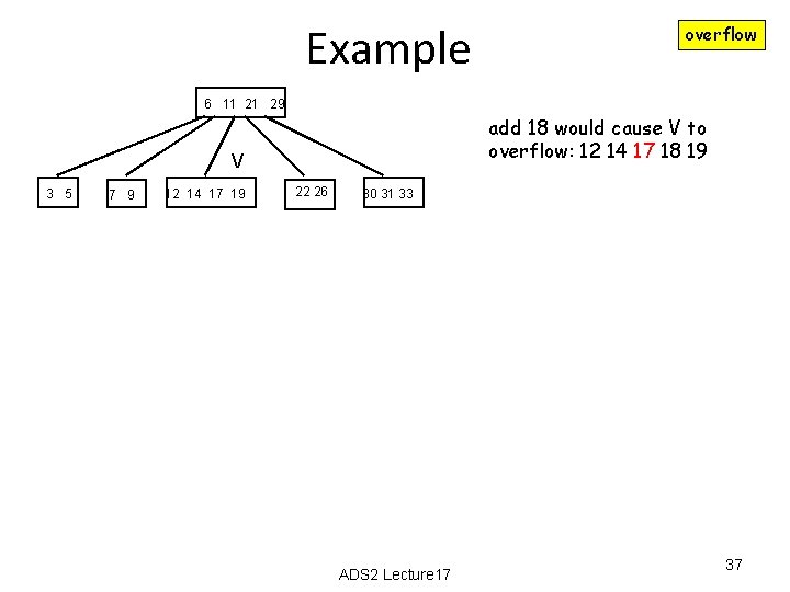 Example overflow 6 11 21 29 add 18 would cause V to overflow: 12