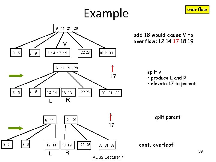 Example overflow 6 11 21 29 add 18 would cause V to overflow: 12