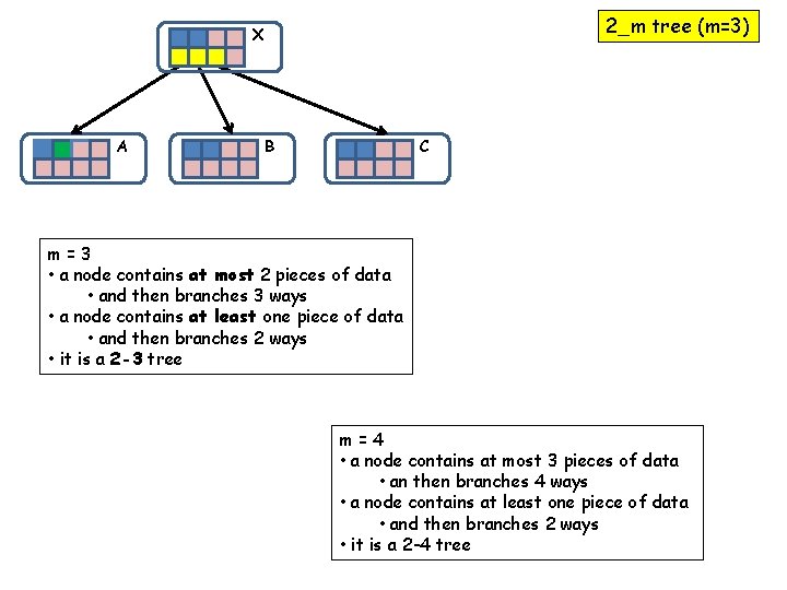 2_m tree (m=3) X A B C m=3 • a node contains at most