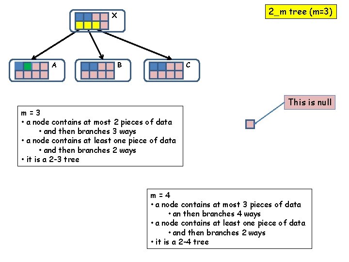 2_m tree (m=3) X A B C m=3 • a node contains at most